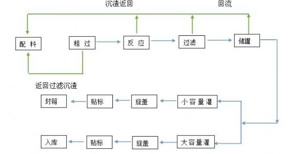 1-5萬噸/年自動化液態(tài)水溶肥