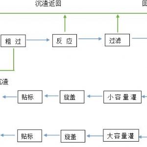 1-5萬噸/年自動(dòng)化液態(tài)水溶肥