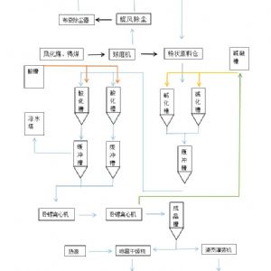 1-20萬噸/年自動化工業分布式腐殖酸鉀（鈉）